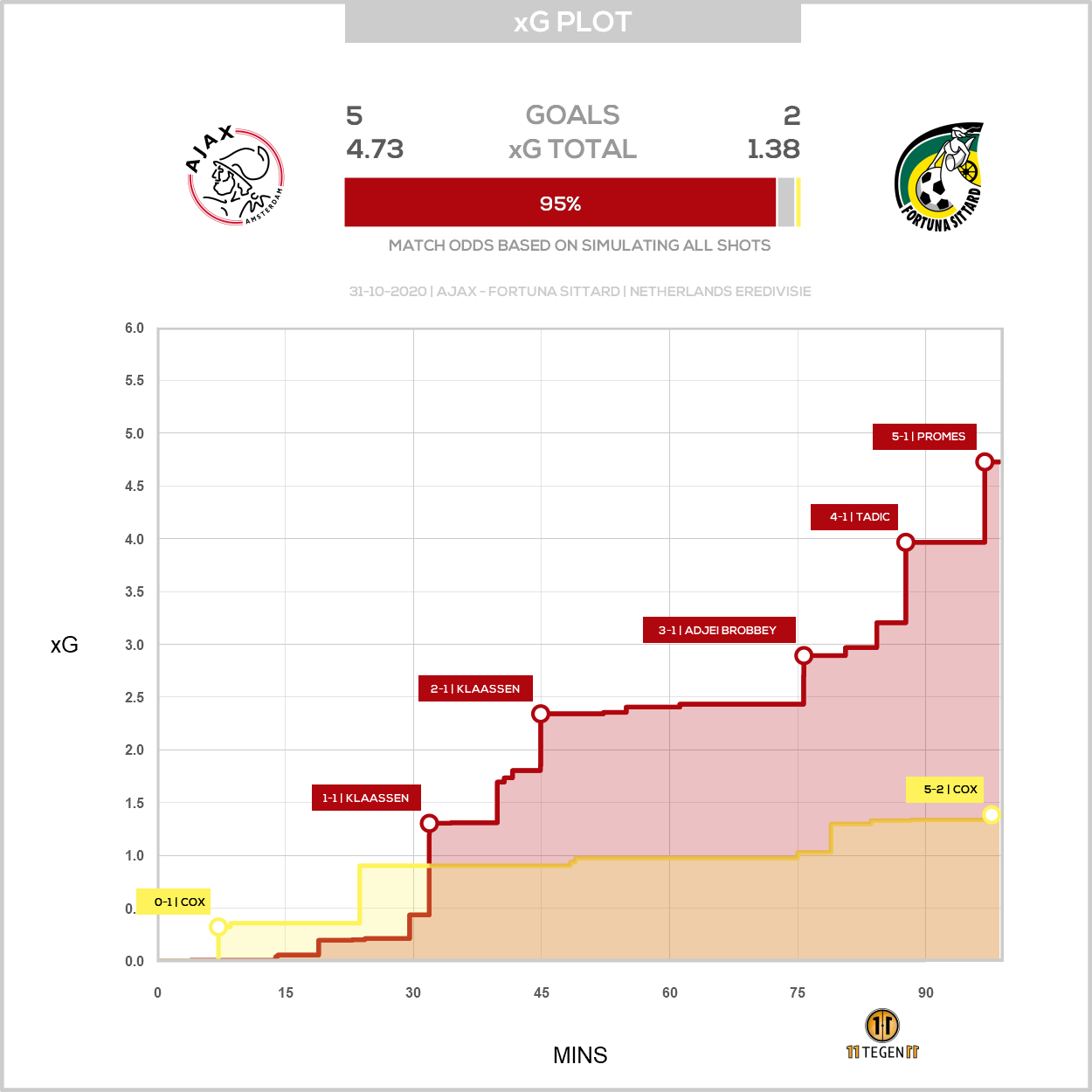 2020 10 31 1751782 Xg Plot Ajax 5 2 Fortuna Sittard