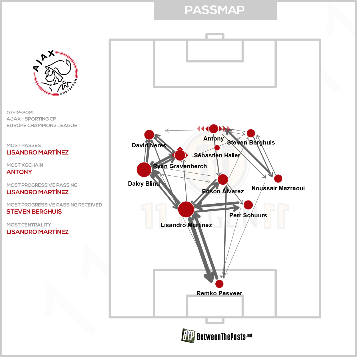 2021 12 07 Passmap Ajax Ajax 4 2 Sporting CP