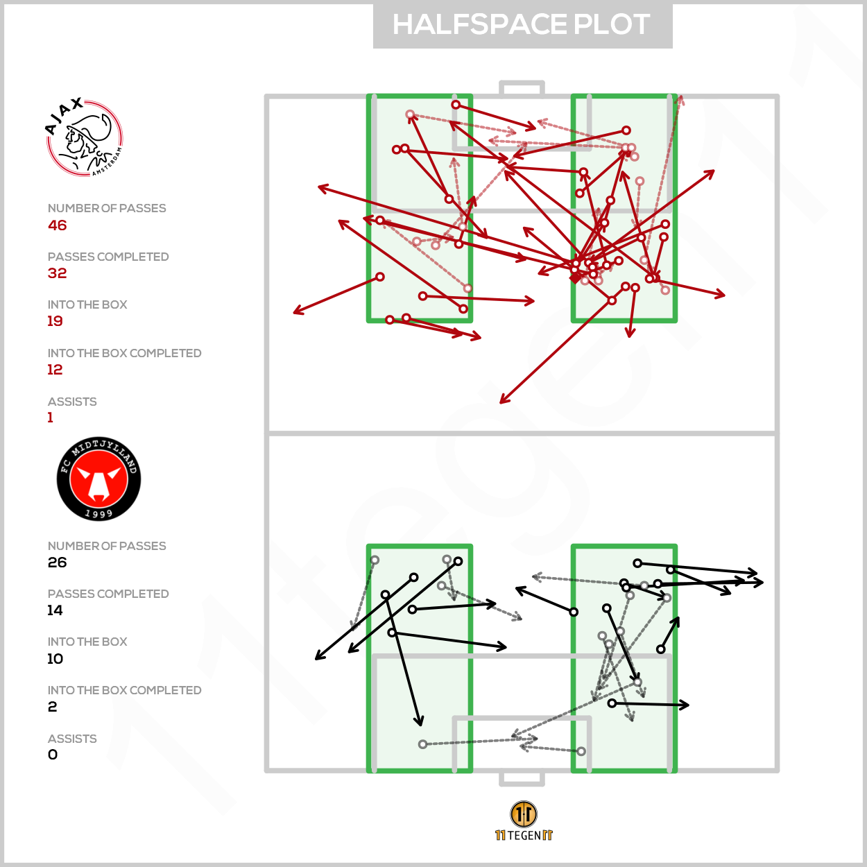 2020 11 25 Halfspace Plot Ajax 3 1 FC Midtjylland