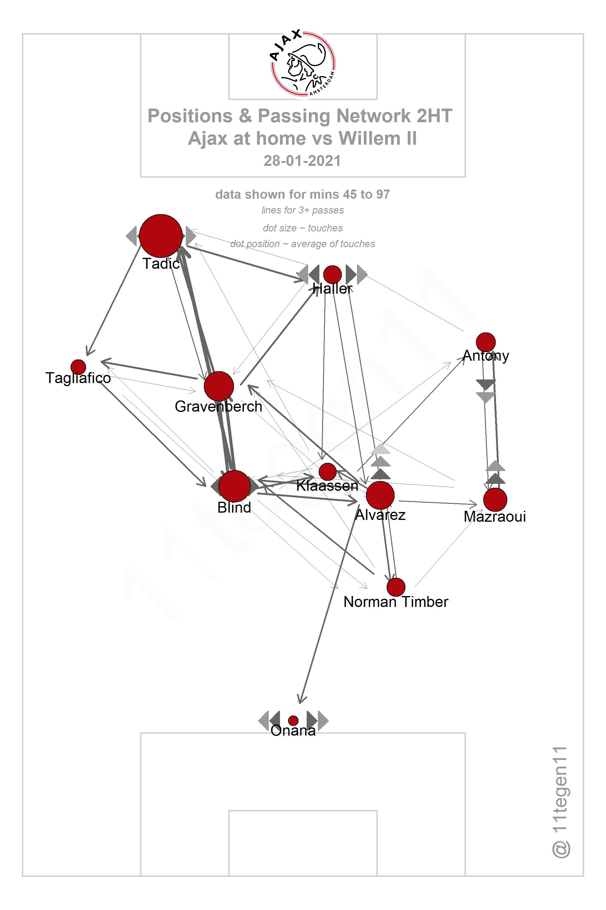 2021 01 28 Ajax Passing Plot 2HT Ajax Willem II