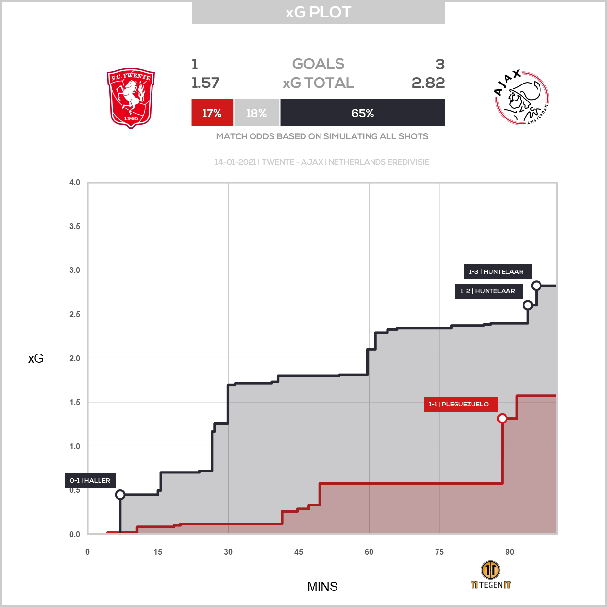 2021 01 14 1751870 Xg Plot Twente 1 3 Ajax