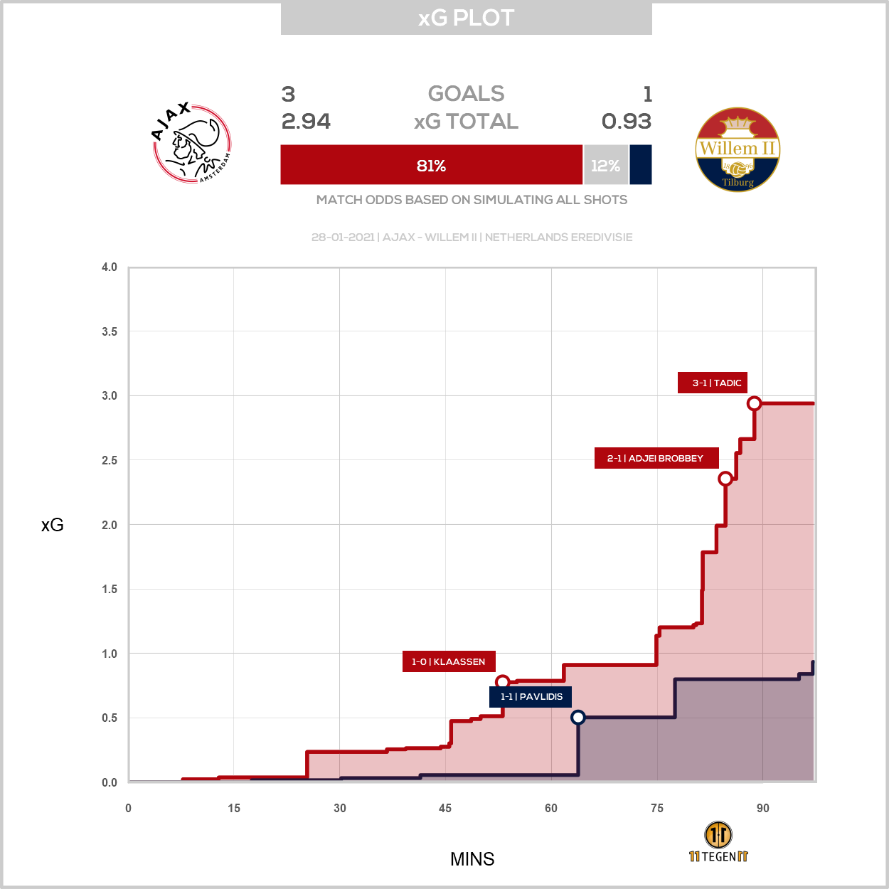 2021 01 28 1751898 Xg Plot Ajax 3 1 Willem II