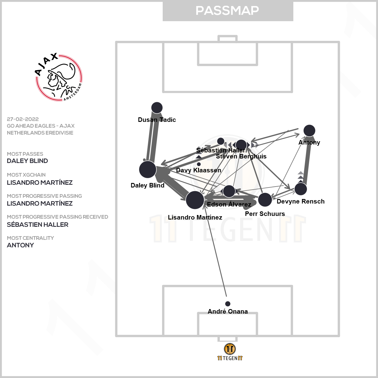 2022 02 27 Passmap Ajax Go Ahead Eagles 2 1 Ajax