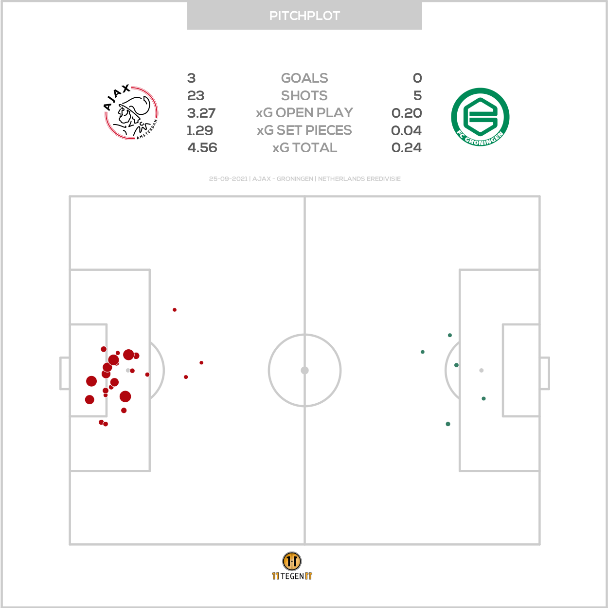 2021 09 25 Pitch Plot Ajax 3 0 Groningen