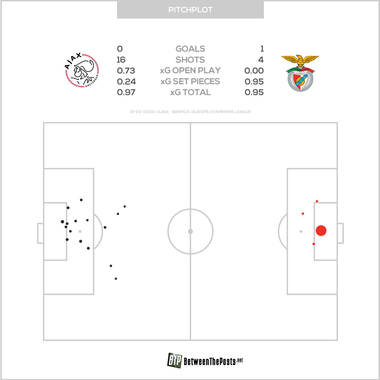 2022 03 15 Pitch Plot Ajax 0 1 Benfica