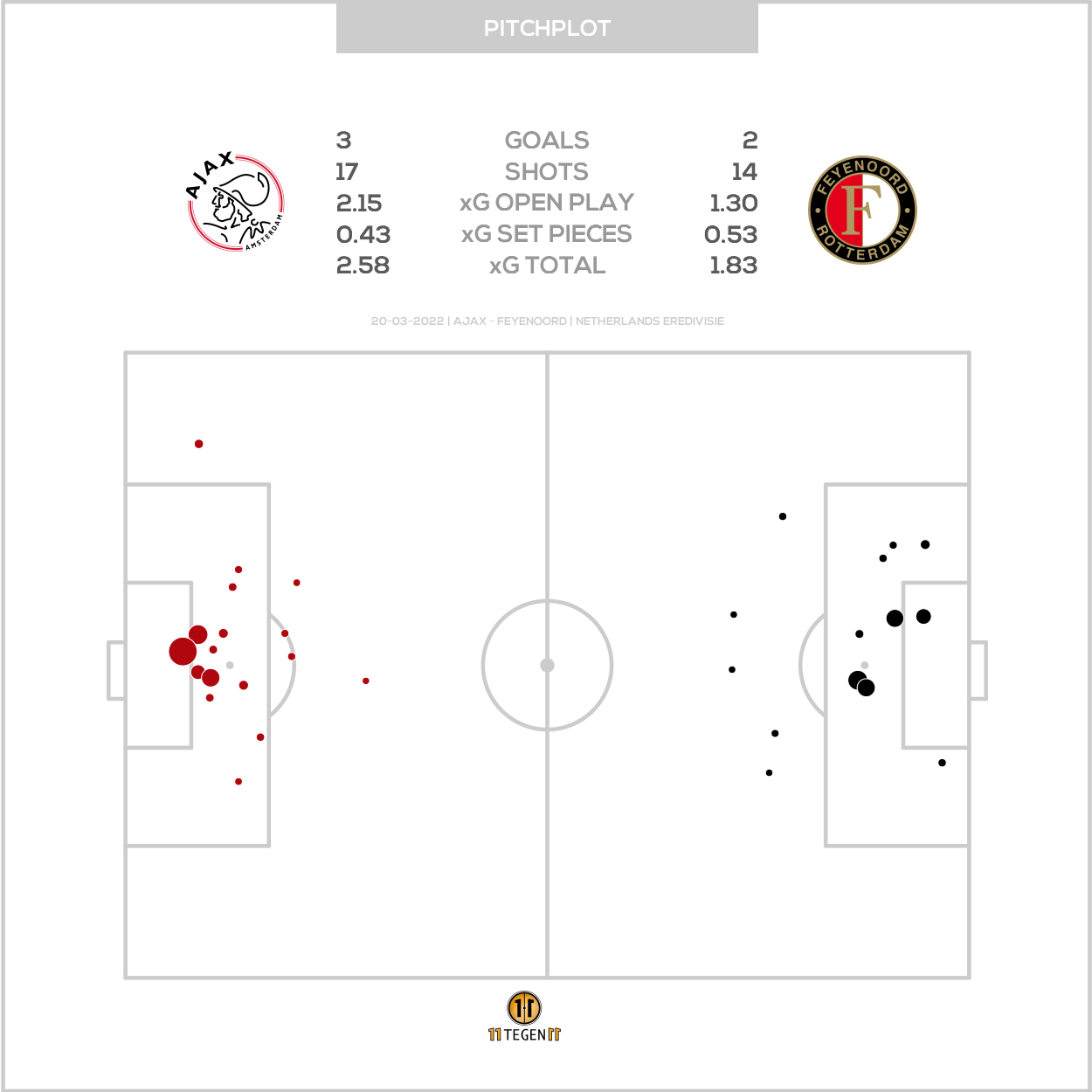 2022 03 20 Pitch Plot Ajax 3 2 Feyenoord