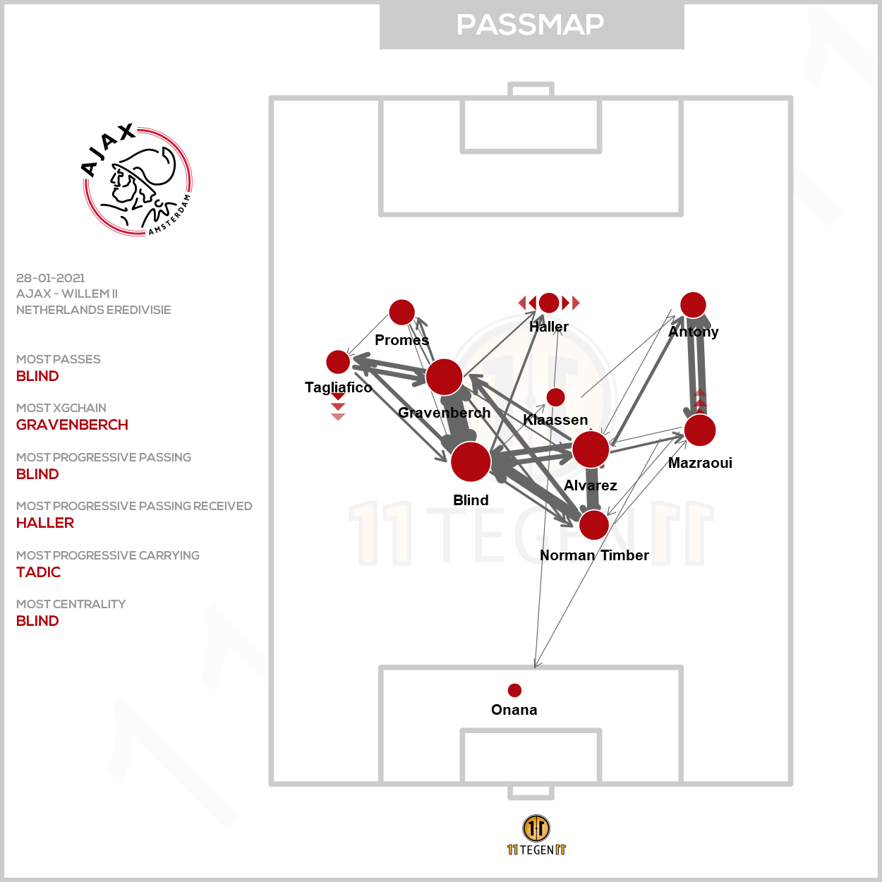 2021 01 28 Ajax Passing Plot Ajax Willem II