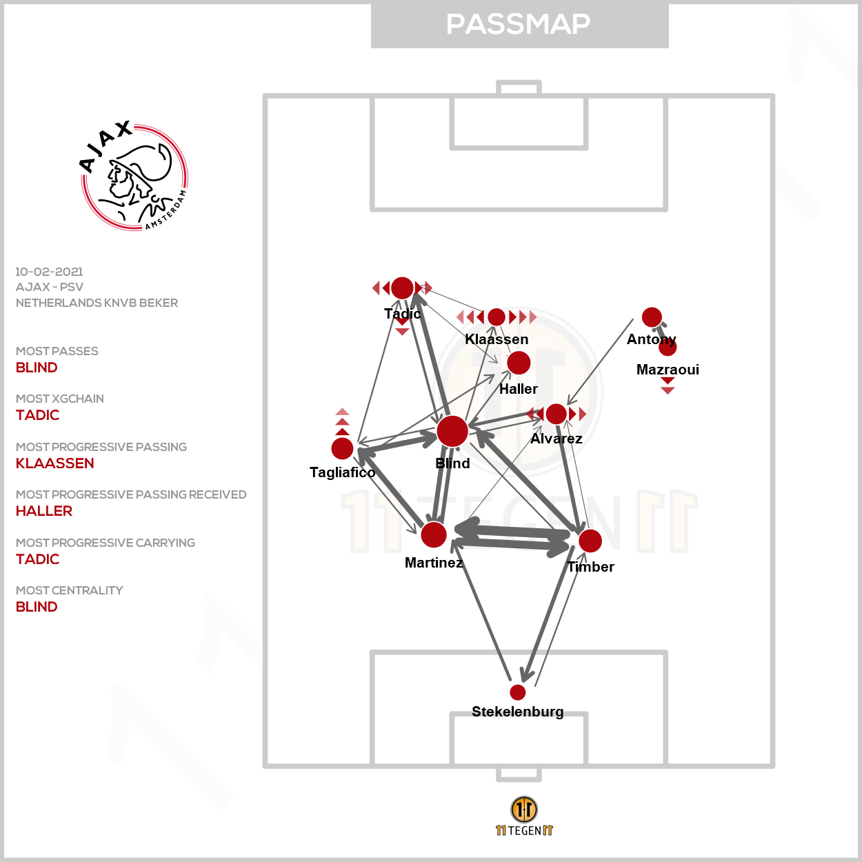 2021 02 10 Ajax Passing Plot Ajax PSV