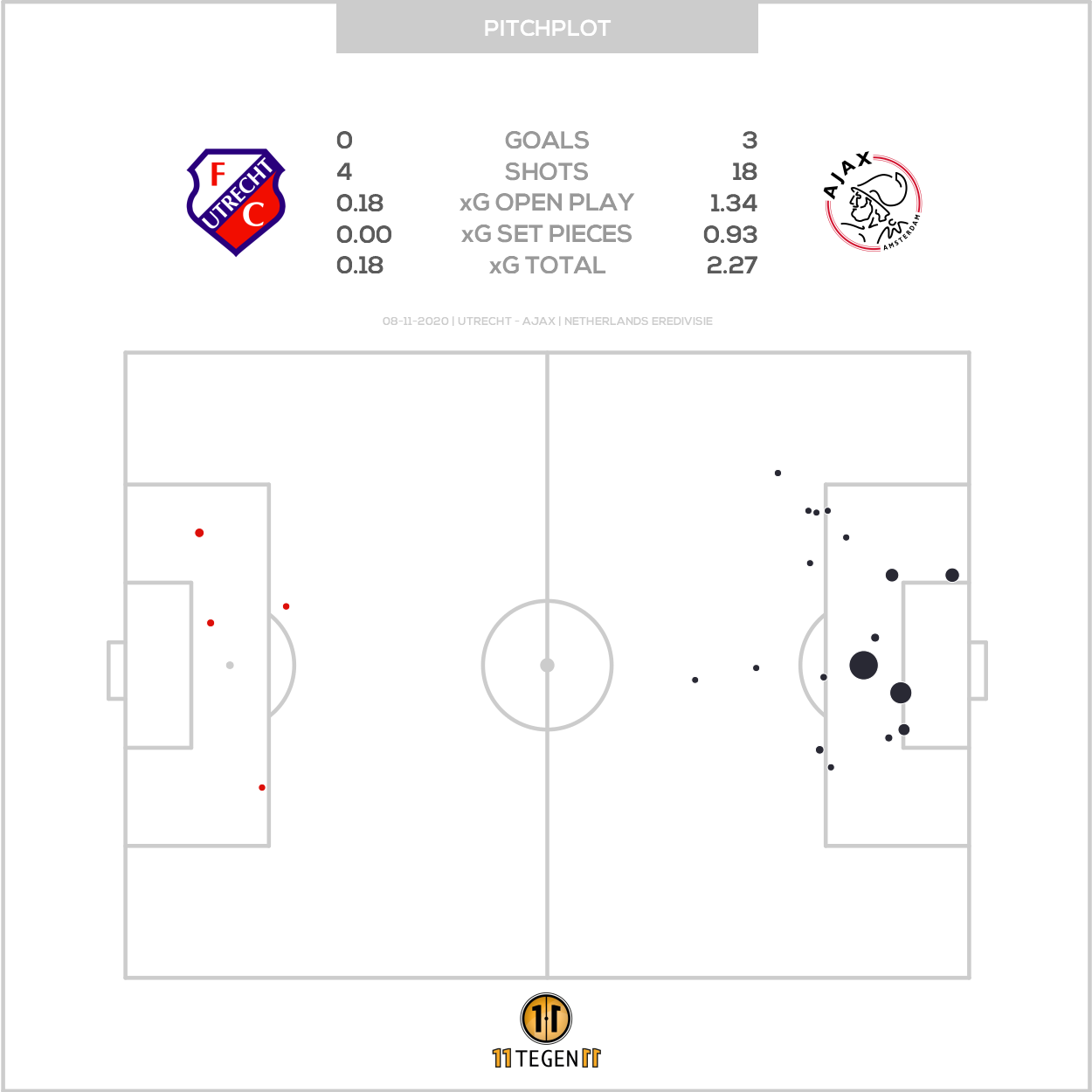 2020 11 08 Pitch Plot Utrecht 0 3 Ajax