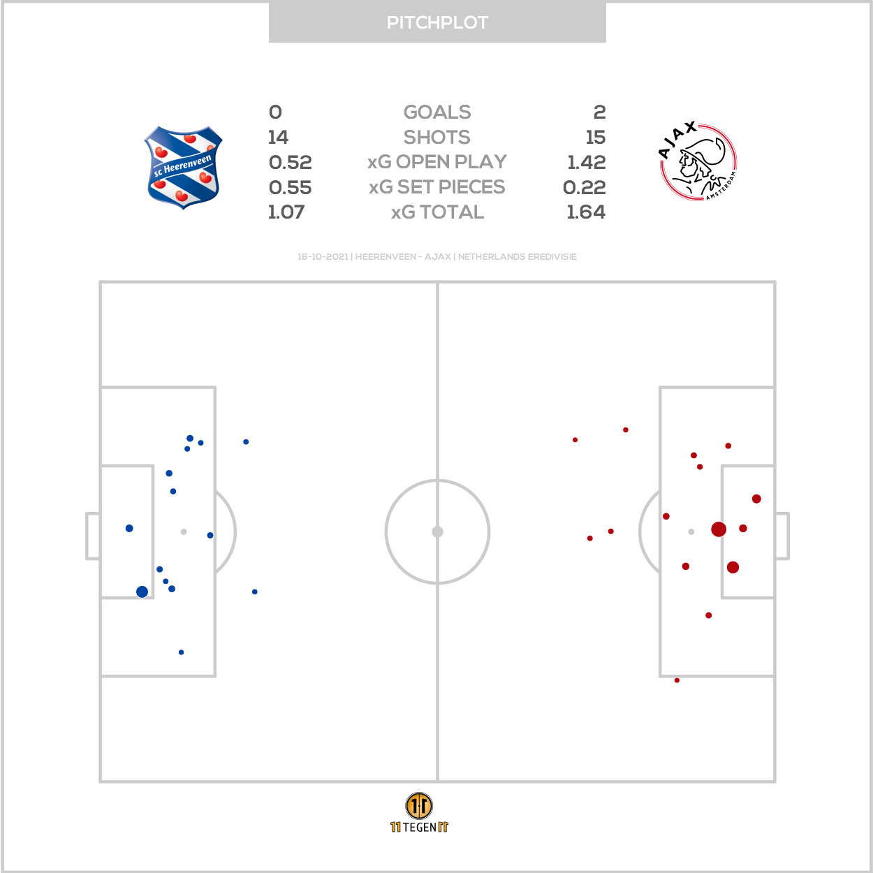 2021 10 16 Pitch Plot Heerenveen 0 2 Ajax