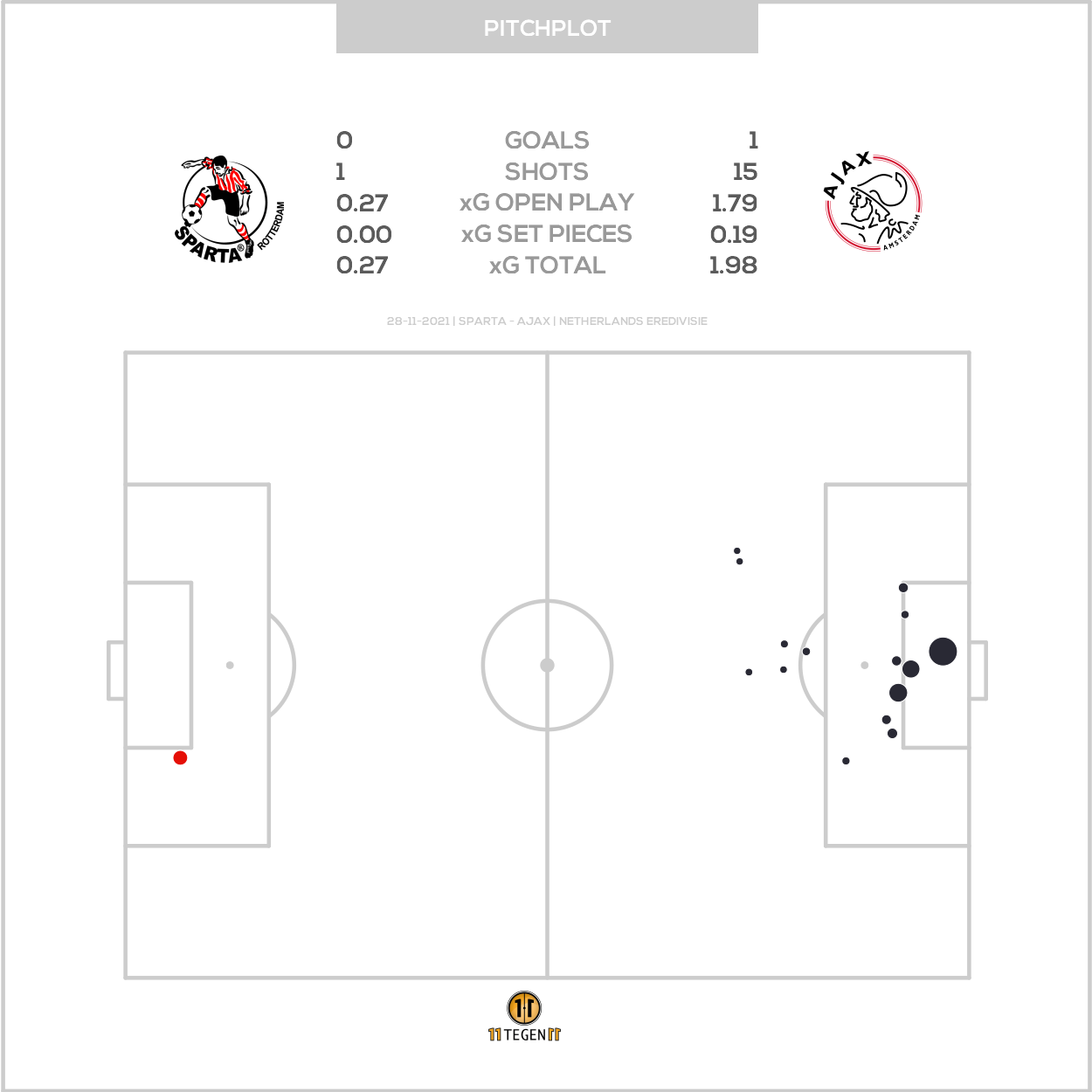 2021 11 28 Pitch Plot Sparta 0 1 Ajax