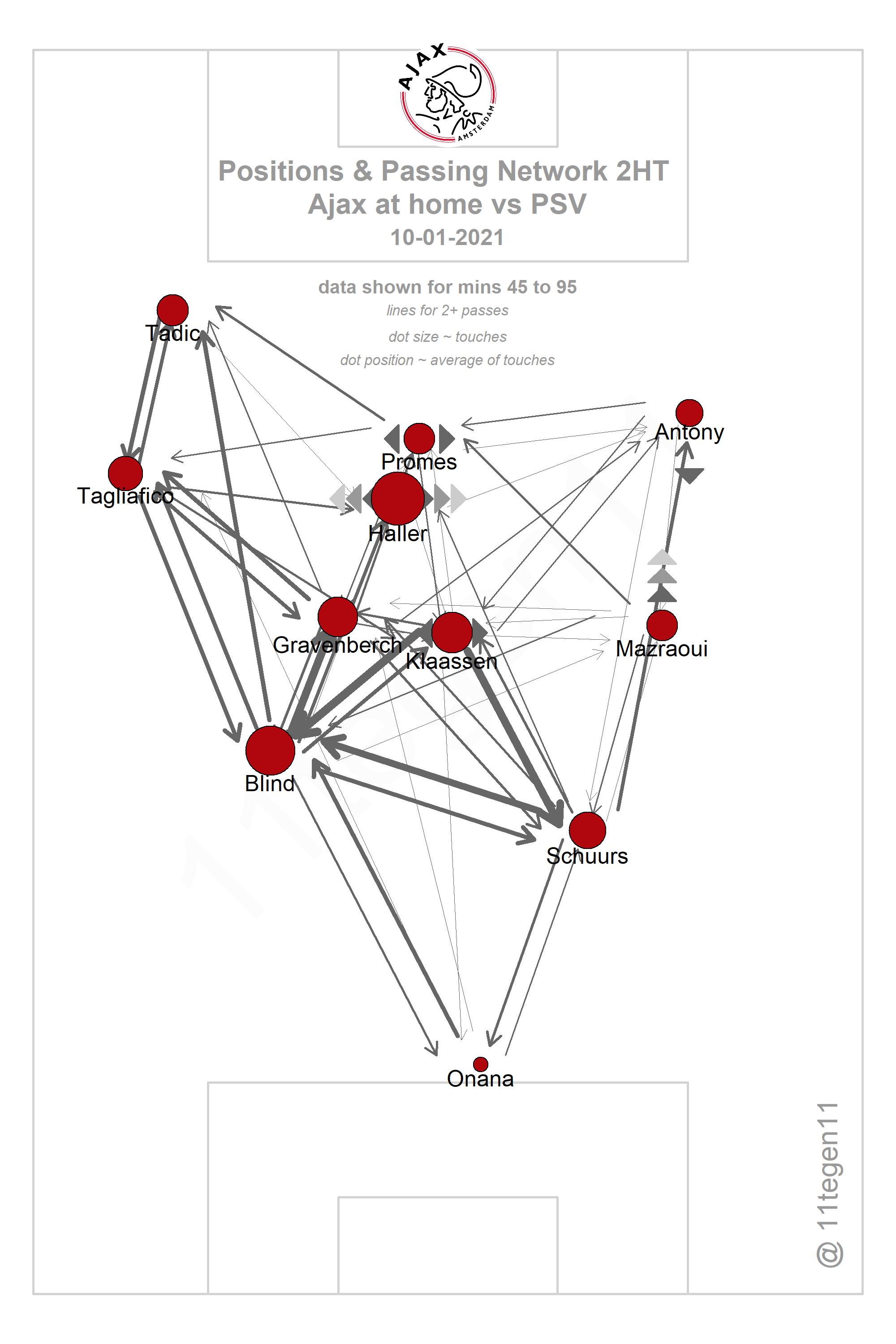 2021 01 10 Ajax Passing Plot 2HT Ajax PSV