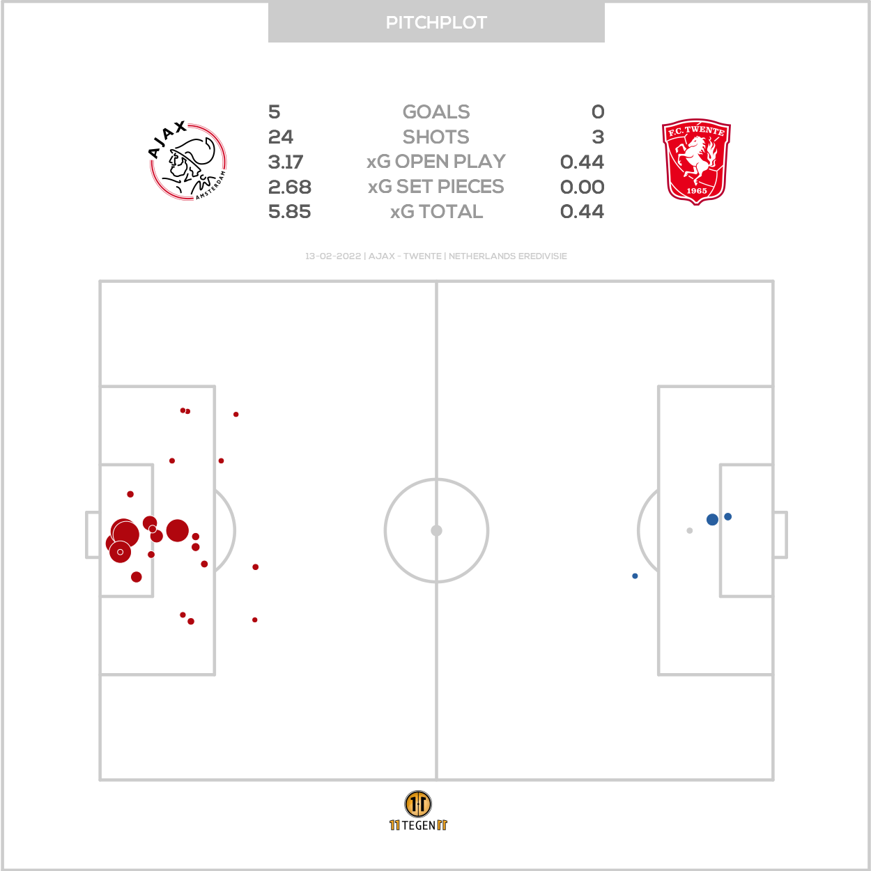 2022 02 13 Pitch Plot Ajax 5 0 Twente