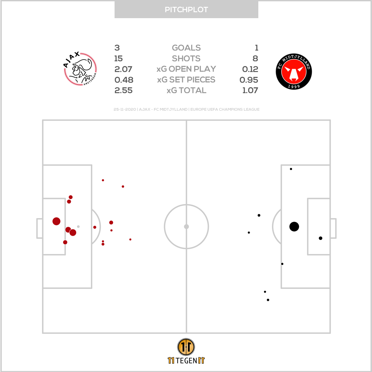 2020 11 25 Pitch Plot Ajax 3 1 FC Midtjylland