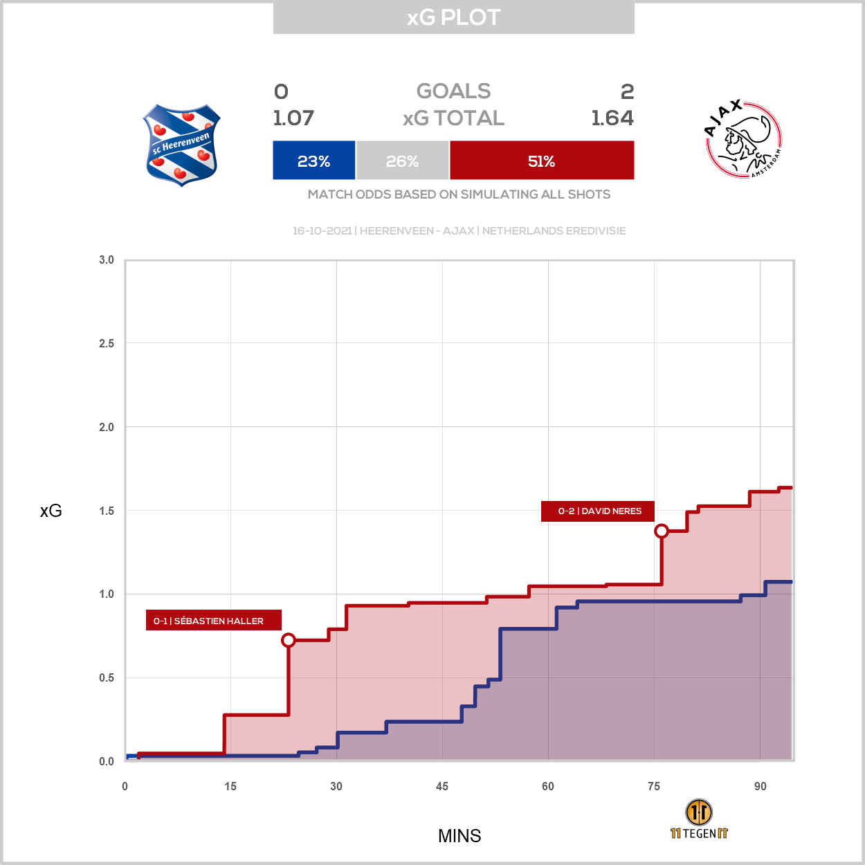 2021 10 16 Xg Plot Heerenveen 0 2 Ajax