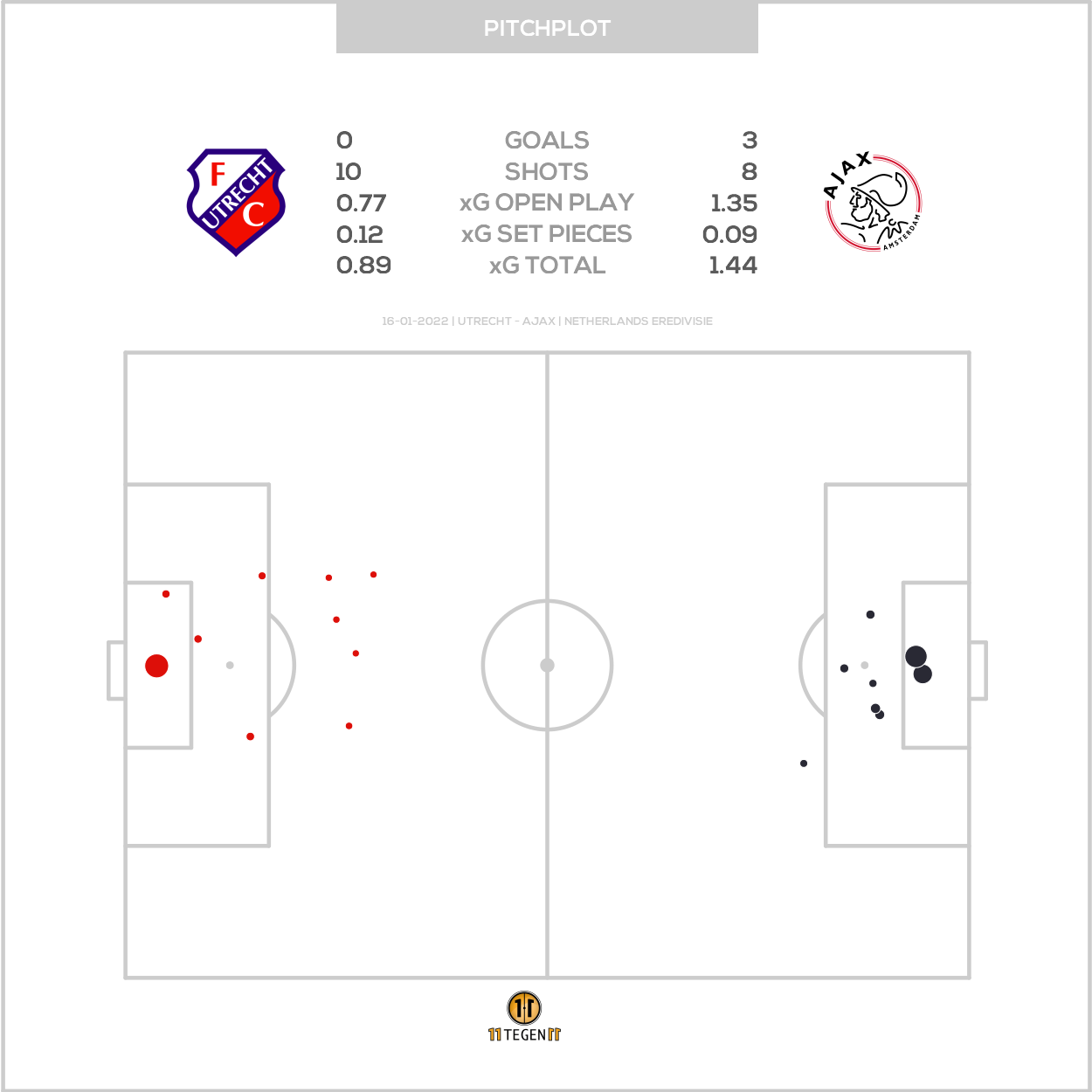 2022 01 16 Pitch Plot Utrecht 0 3 Ajax