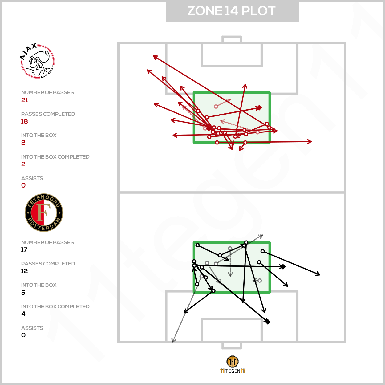 2022 03 20 Zone 14 Plot Ajax 3 2 Feyenoord