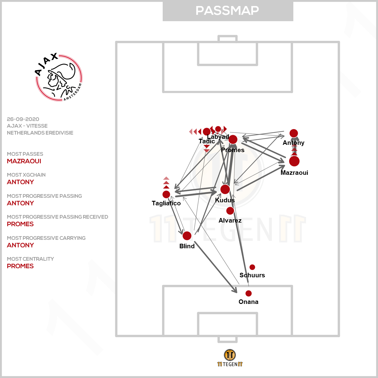 2020 09 26 Ajax Passing Plot Ajax Vitesse