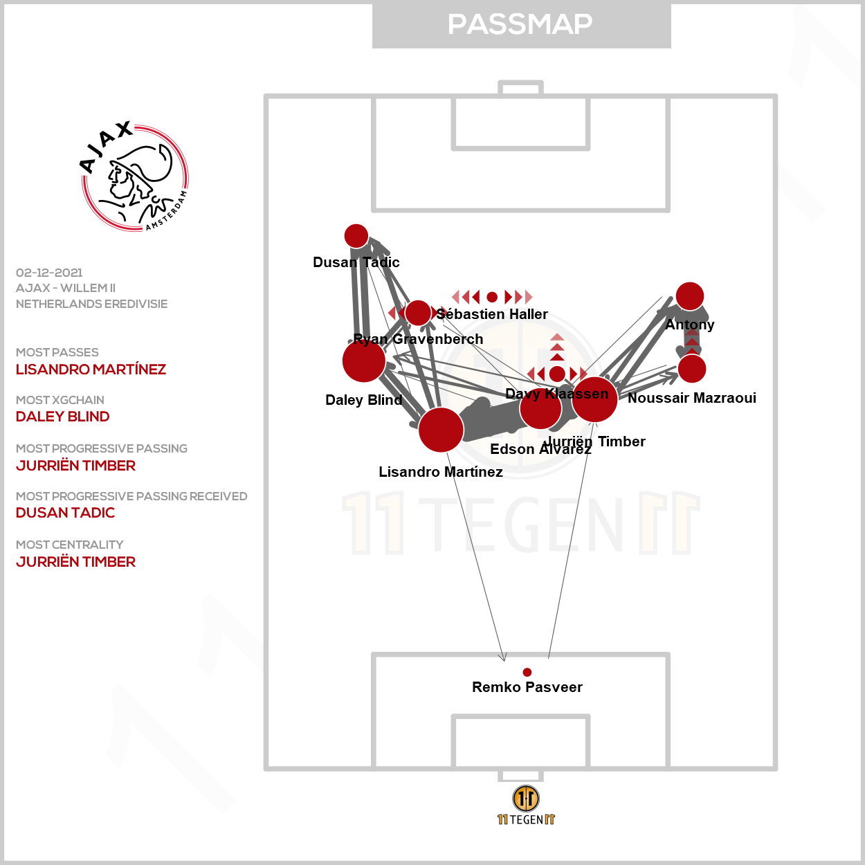 2021 12 02 Passmap Ajax Ajax 5 0 Willem II