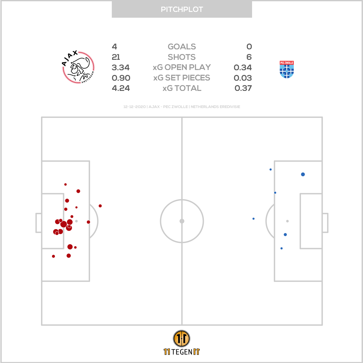 2020 12 12 Pitch Plot Ajax 4 0 PEC Zwolle