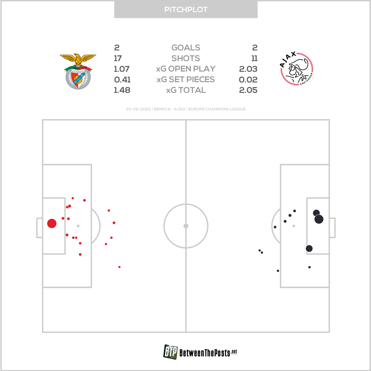 2022 02 23 Pitch Plot Benfica 2 2 Ajax