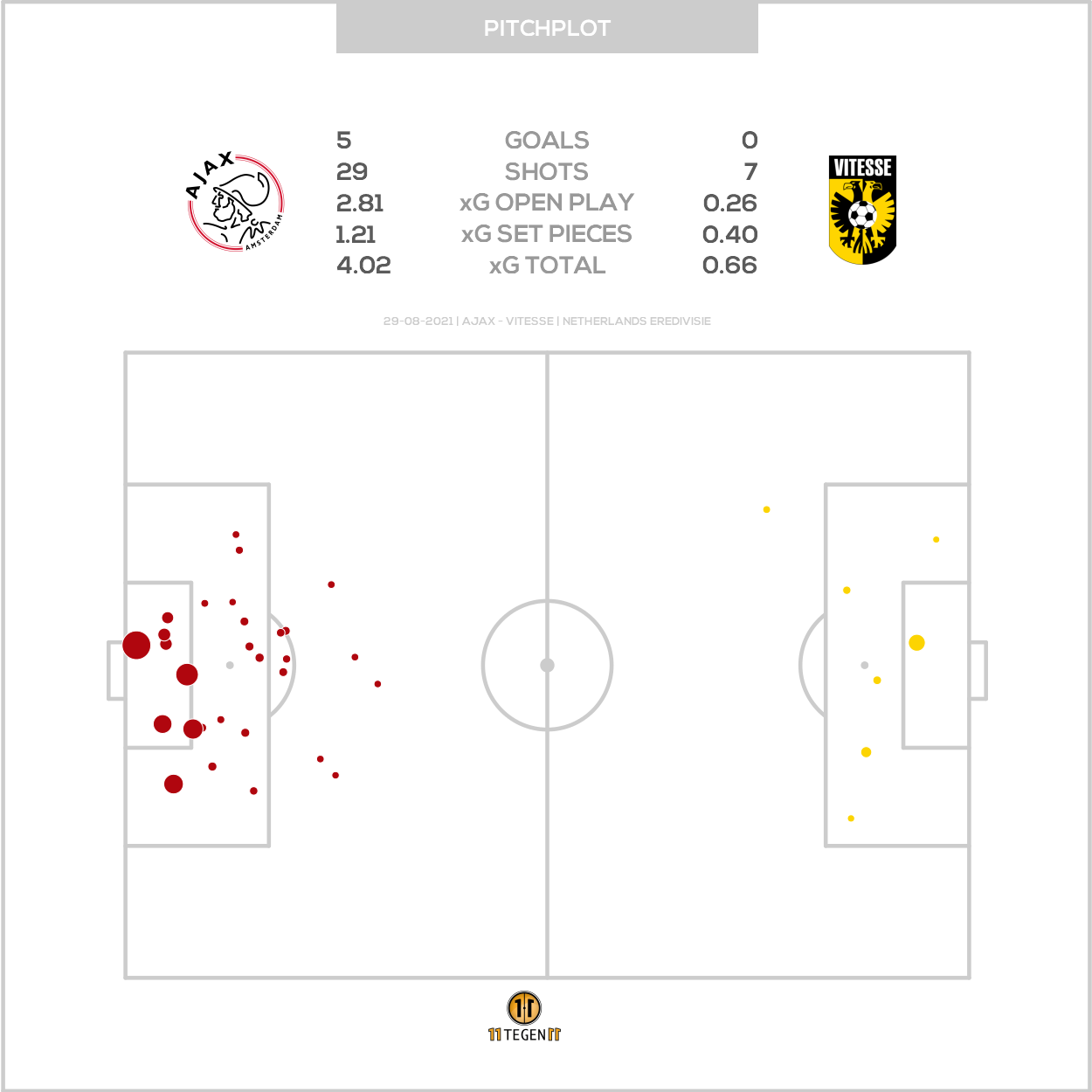 2021 08 29 Pitch Plot Ajax 5 0 Vitesse