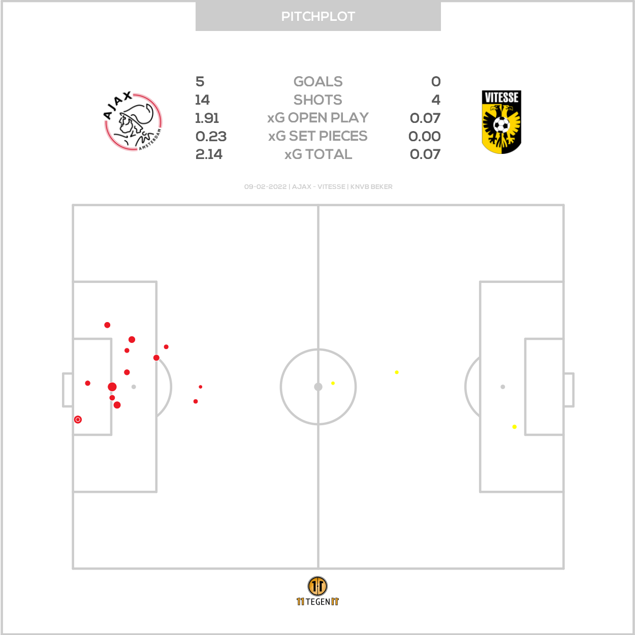 2022 02 09 Pitch Plot Ajax 5 0 Vitesse