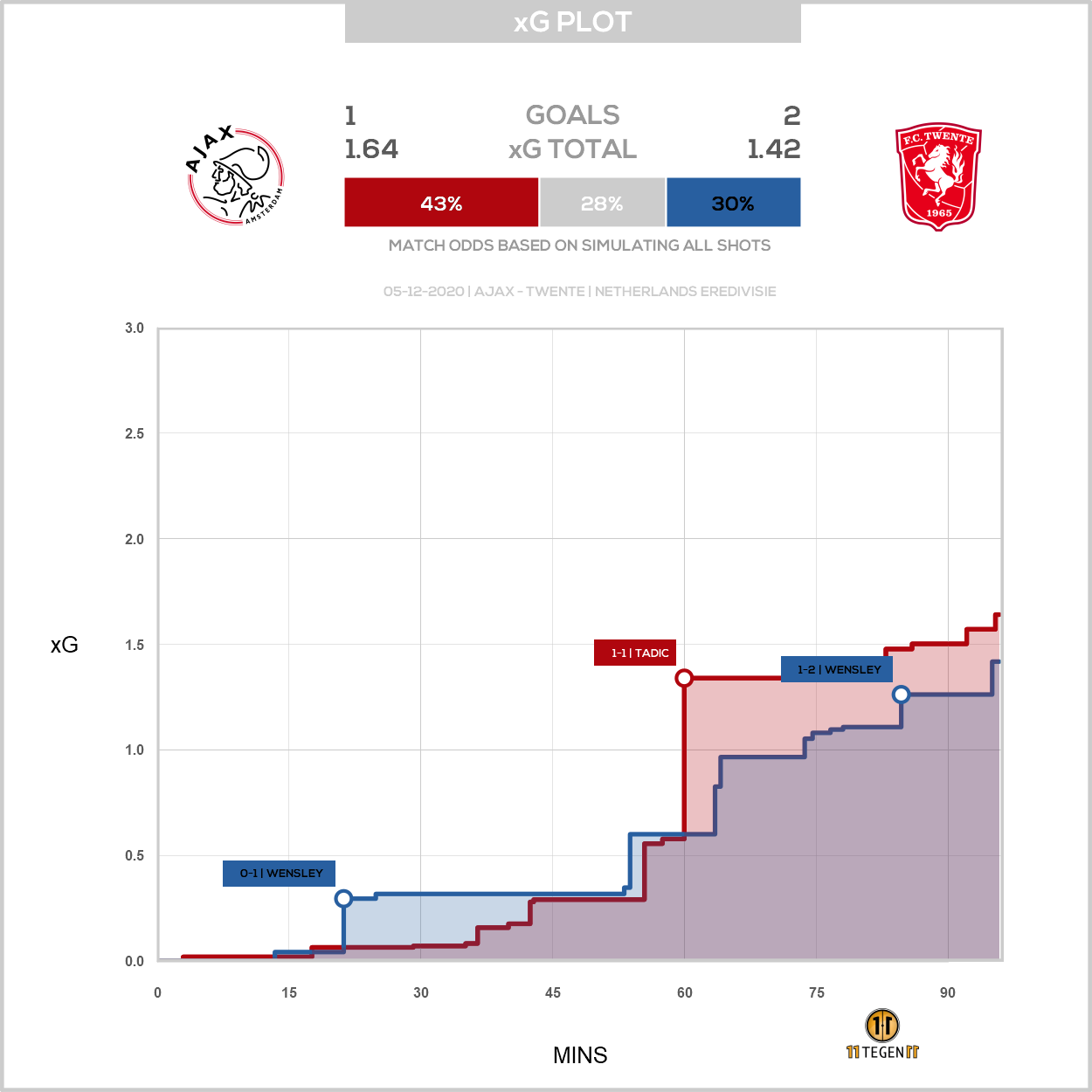 2020 12 05 1751822 Xg Plot Ajax 1 2 Twente