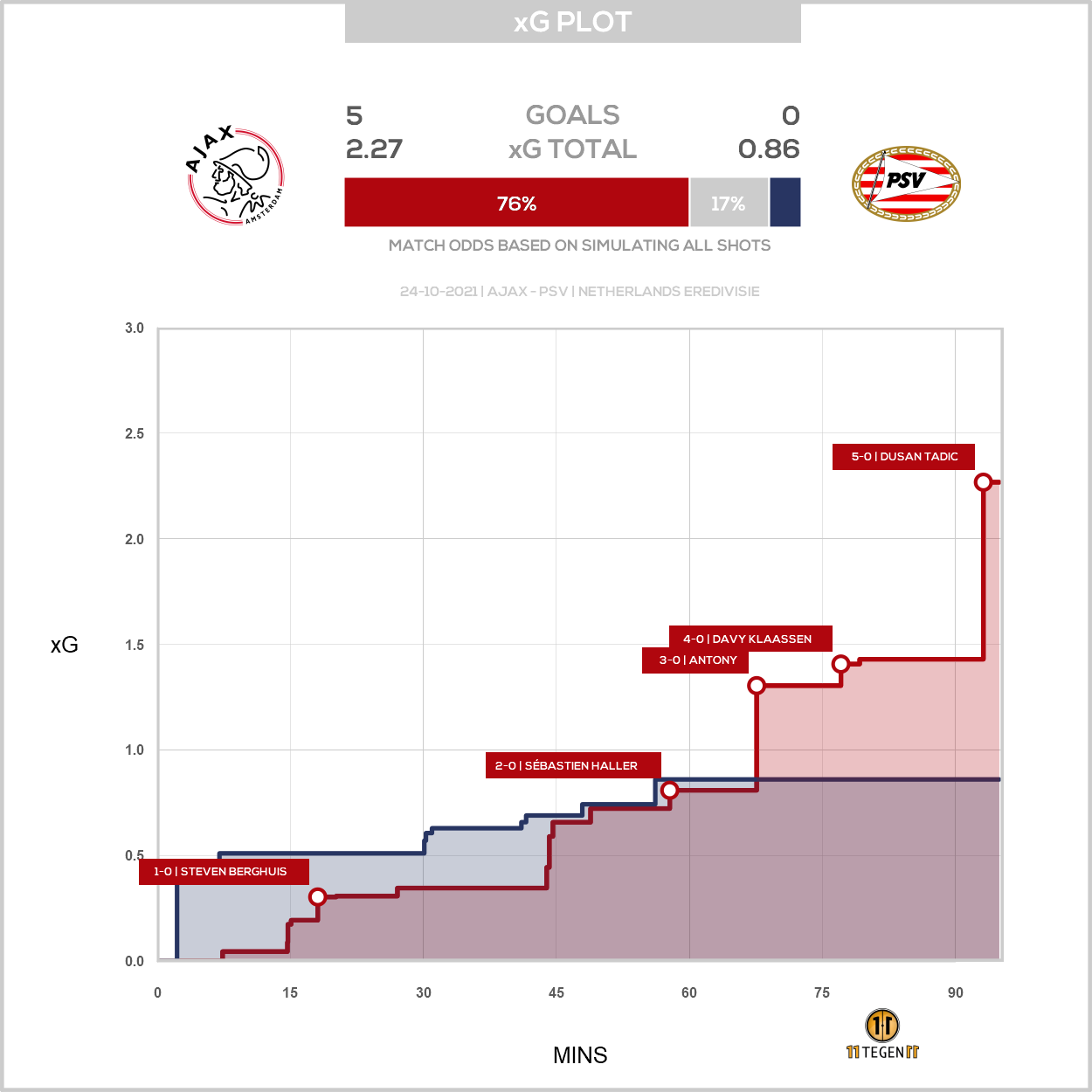 2021 10 24 Xg Plot Ajax 5 0 PSV