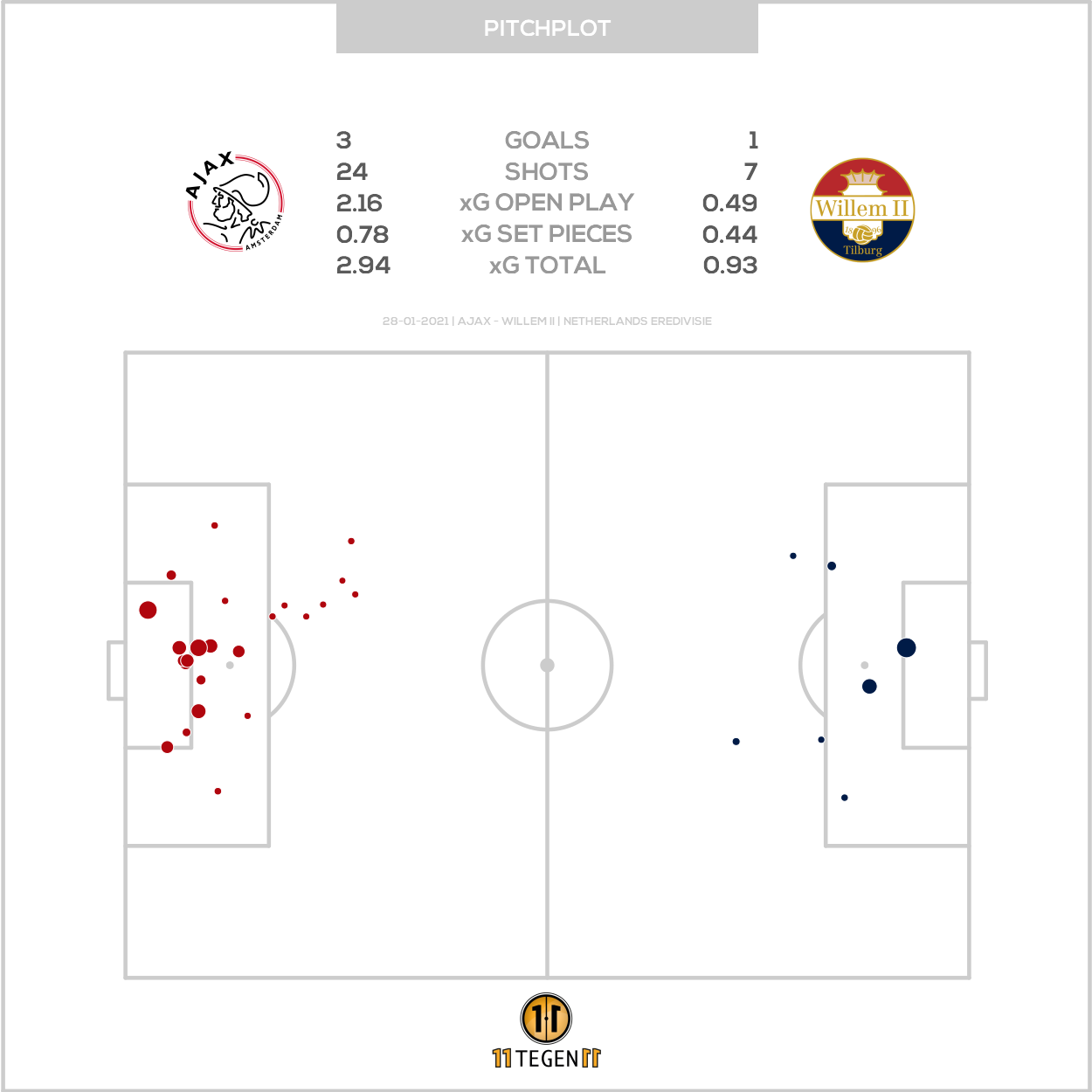 2021 01 28 Pitch Plot Ajax 3 1 Willem II