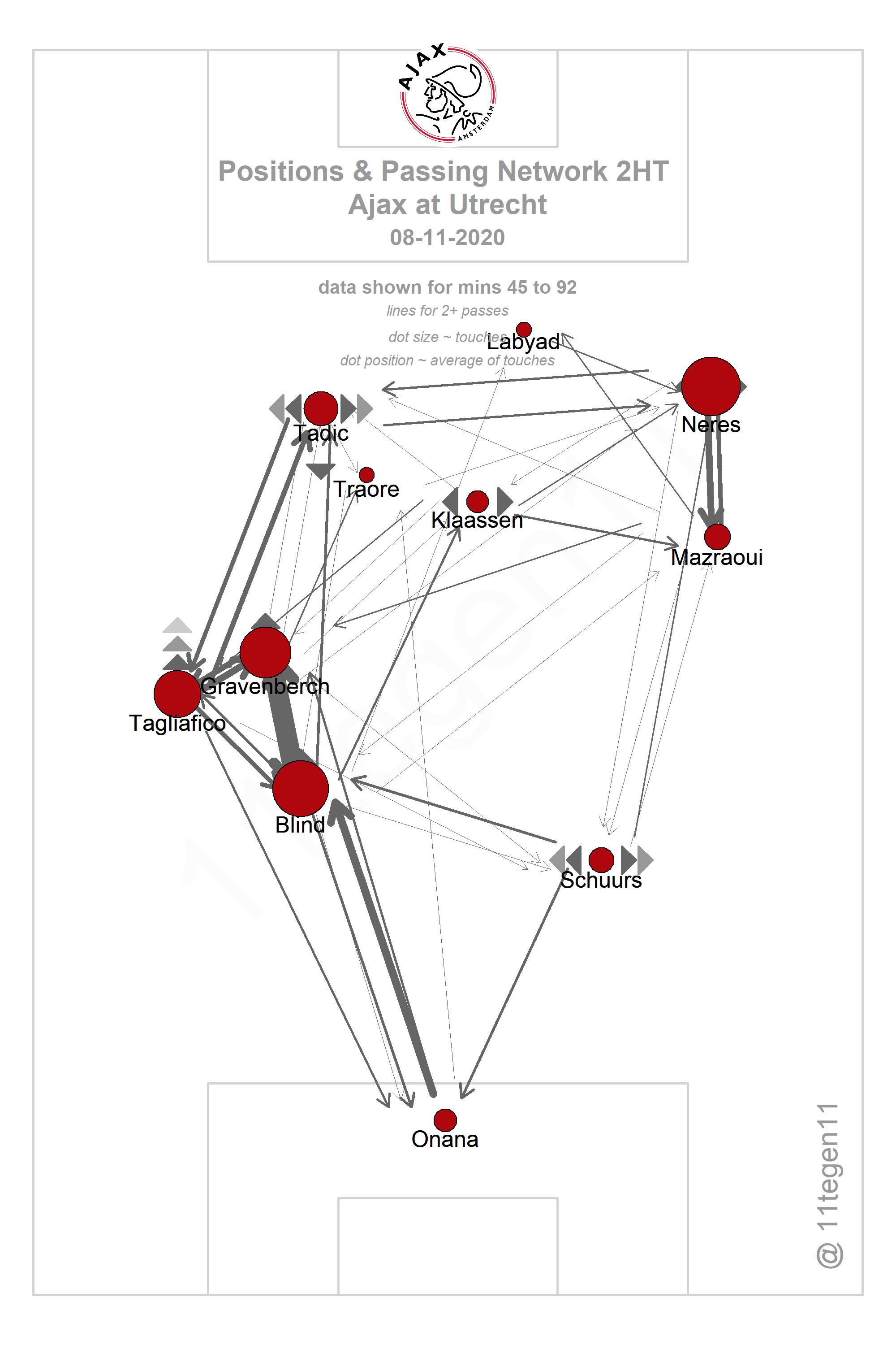 2020 11 08 Ajax Passing Plot 2HT Utrecht Ajax