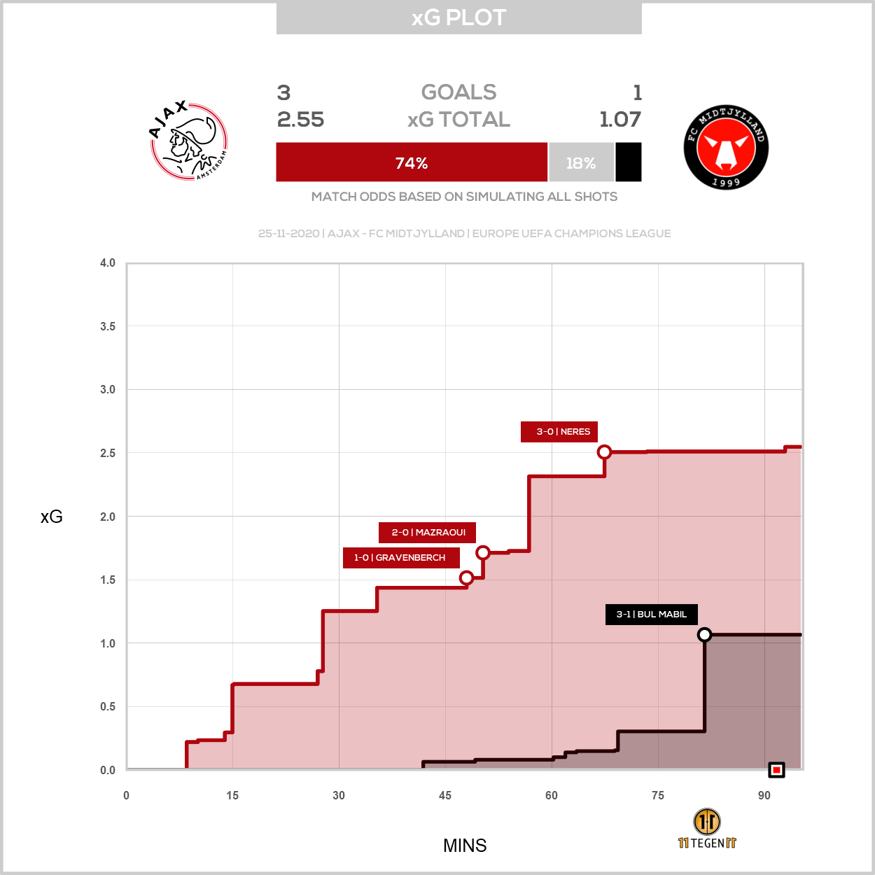 2020 11 25 1797156 Xg Plot Ajax 3 1 FC Midtjylland