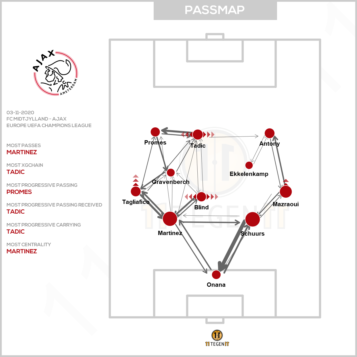 2020 11 03 Ajax Passing Plot FC Midtjylland Ajax