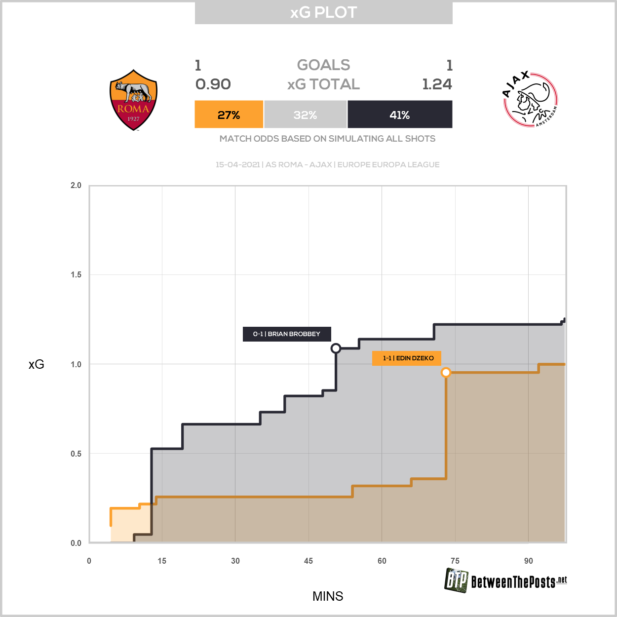 2021 04 15 Xg Plot Roma 1 1 Ajax