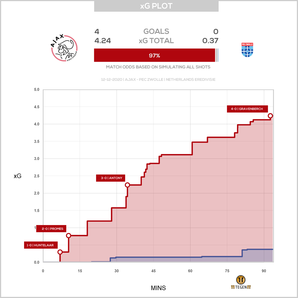 2020 12 12 1751830 Xg Plot Ajax 4 0 PEC Zwolle