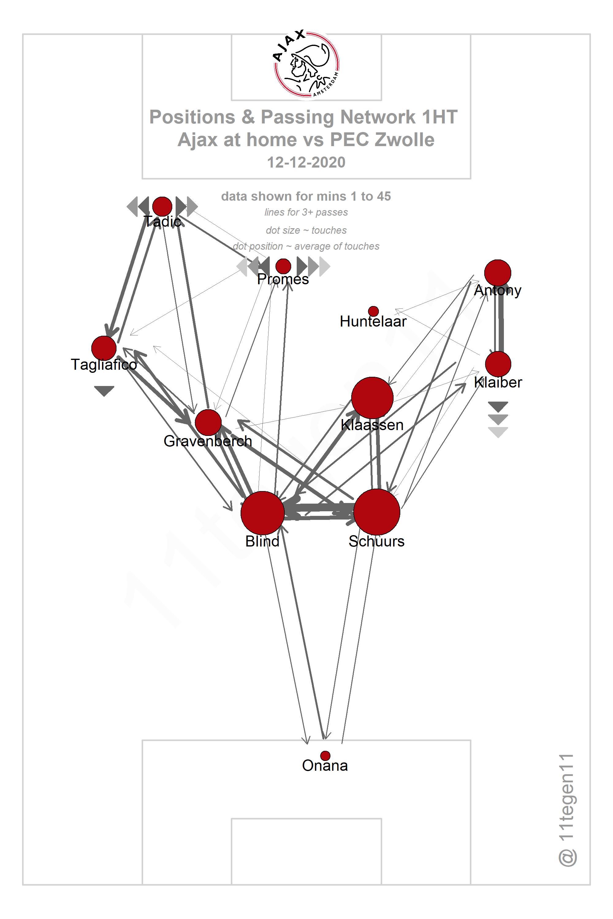 2020 12 12 Ajax Passing Plot 1HT Ajax PEC Zwolle