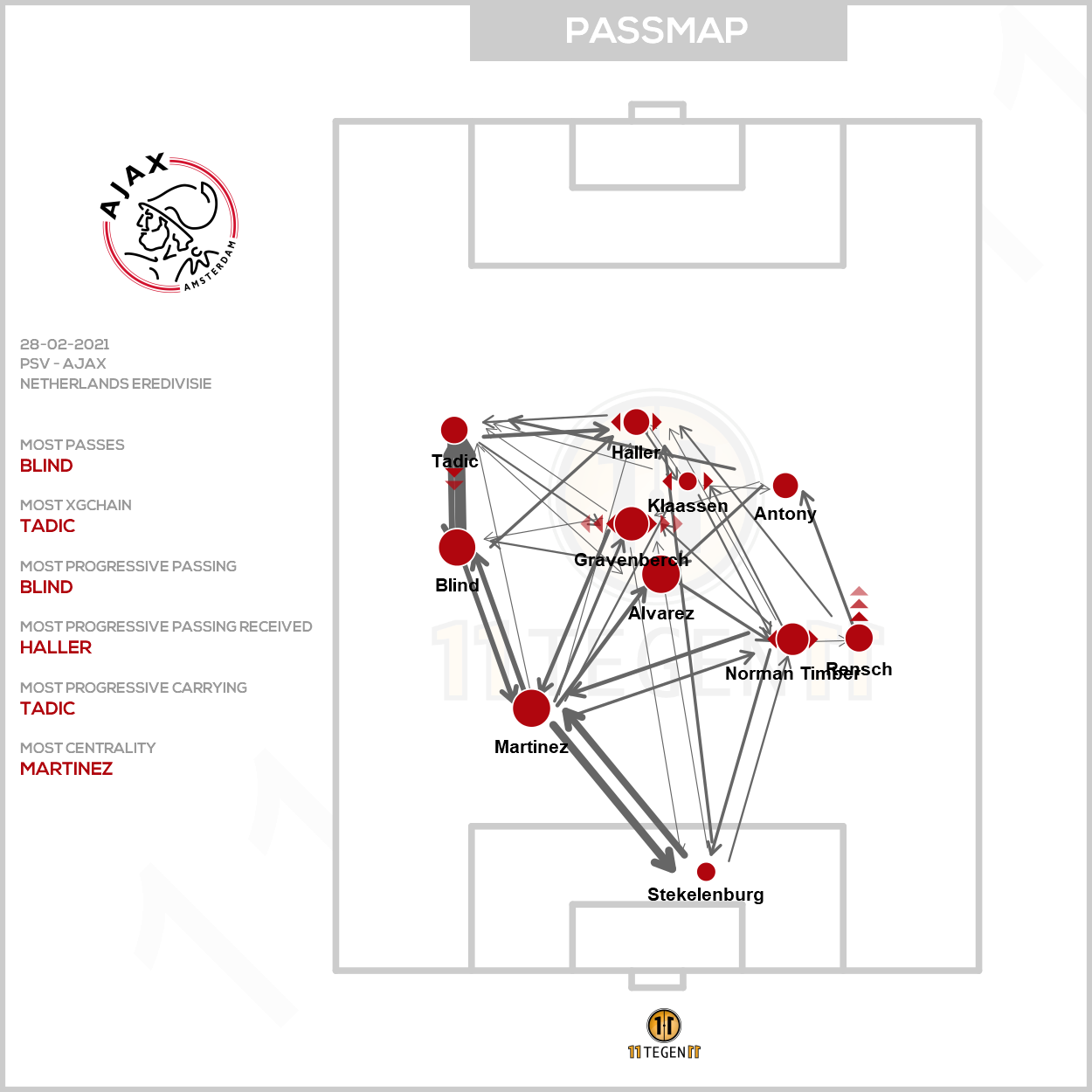 2021 02 28 Ajax Passing Plot PSV Ajax