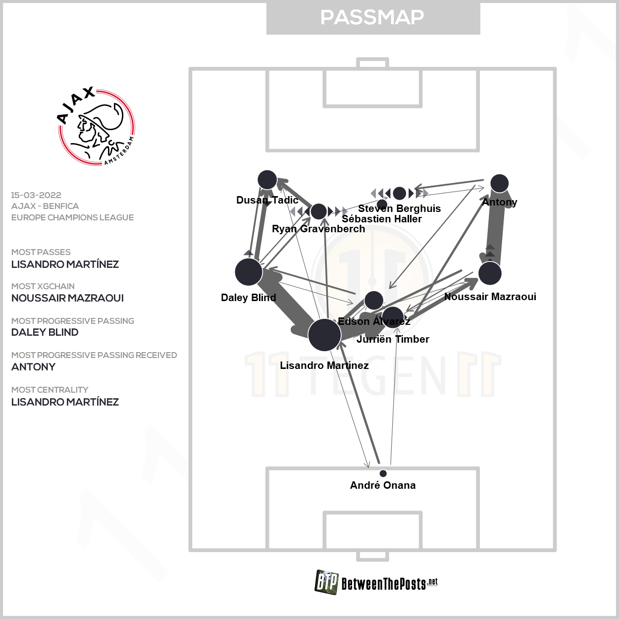 2022 03 15 Passmap Ajax Ajax 0 1 Benfica