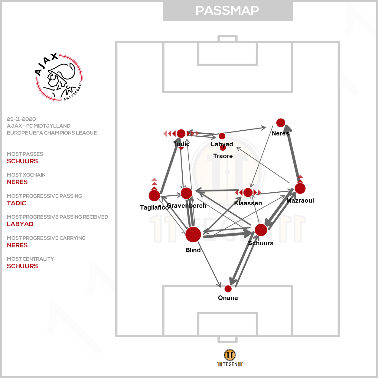2020 11 25 Ajax Passing Plot Ajax FC Midtjylland