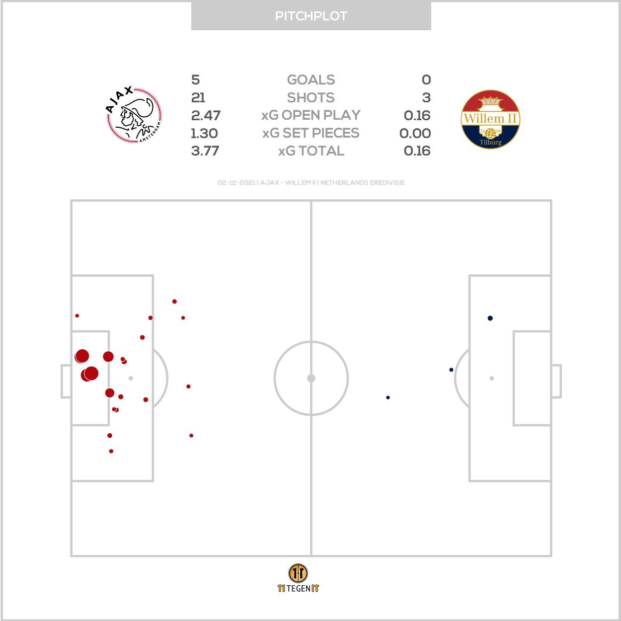 2021 12 02 Pitch Plot Ajax 5 0 Willem II