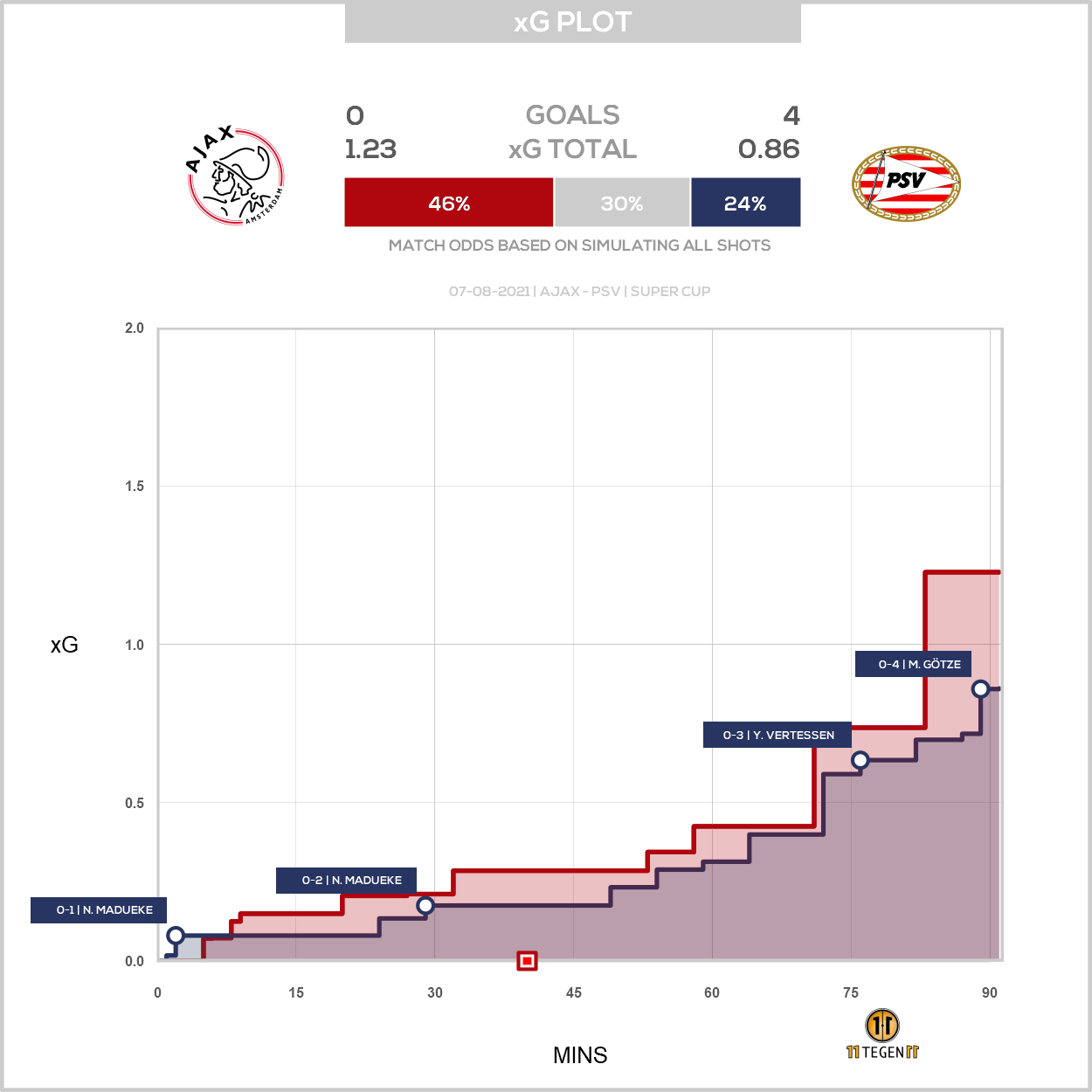 2021 08 07 Xg Plot Ajax 0 4 PSV