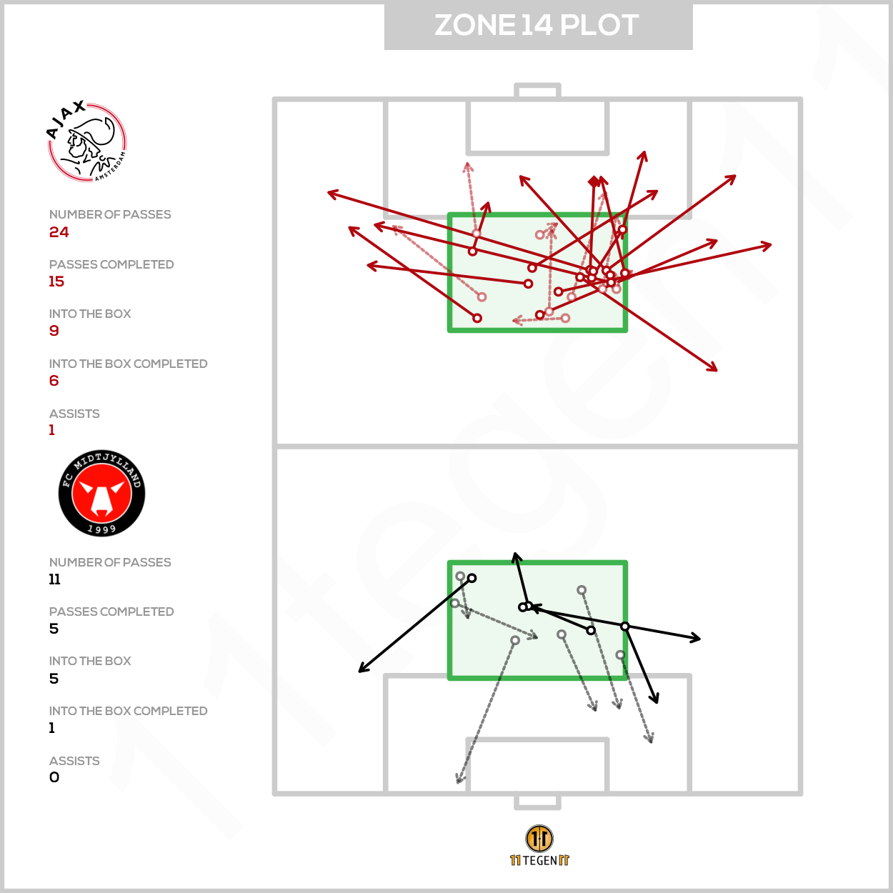 2020 11 25 Zone 14 Plot Ajax FC Midtjylland