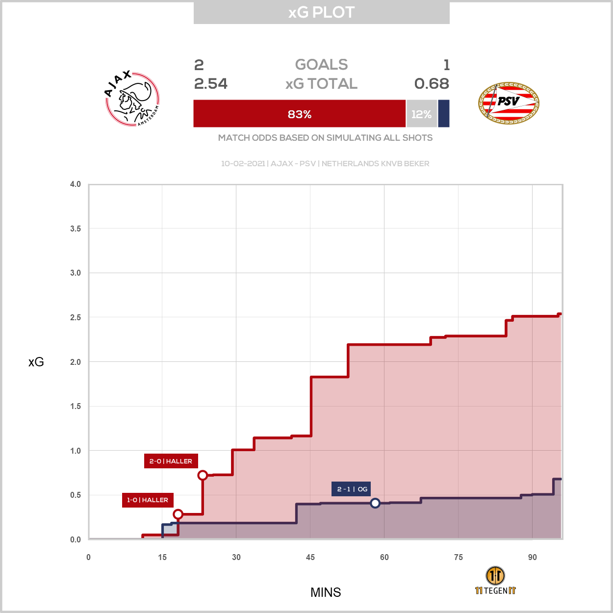 2021 02 10 1877739 Xg Plot Ajax 2 1 PSV