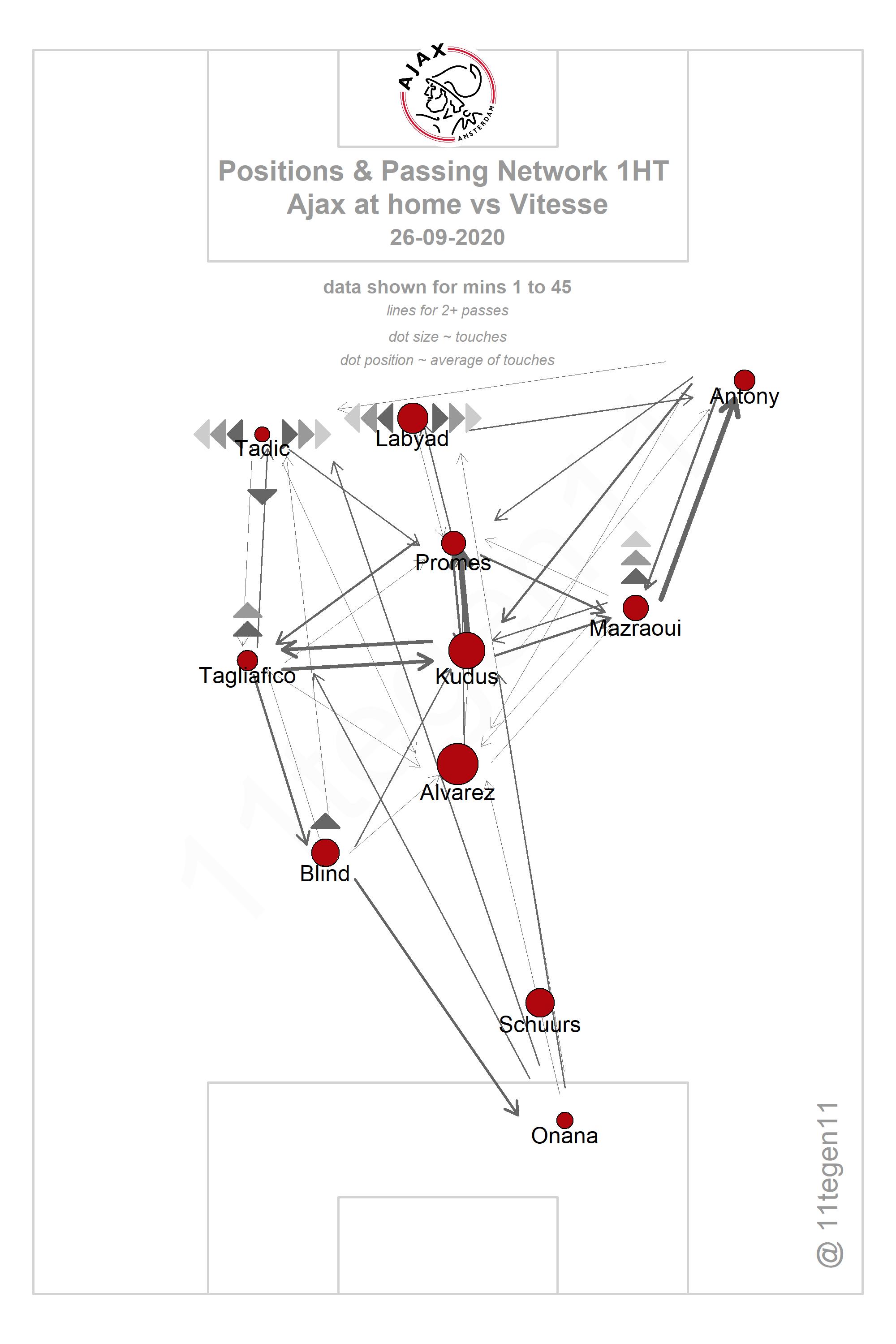 2020 09 26 Ajax Passing Plot 1HT Ajax Vitesse