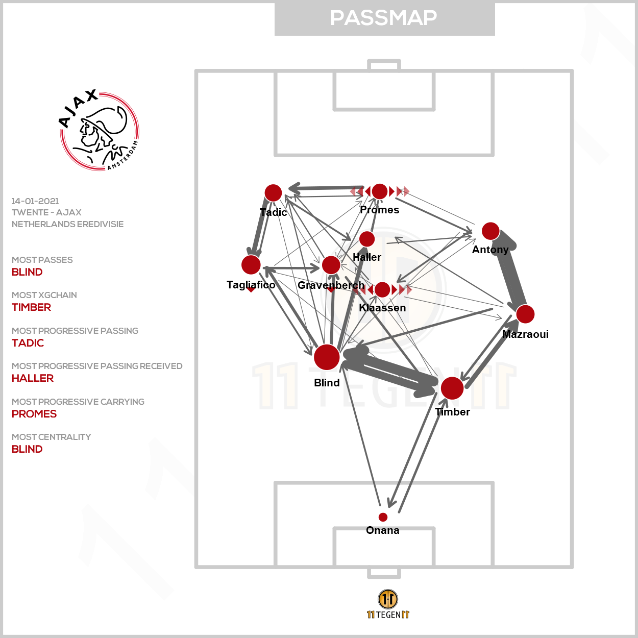 2021 01 14 Ajax Passing Plot Twente Ajax