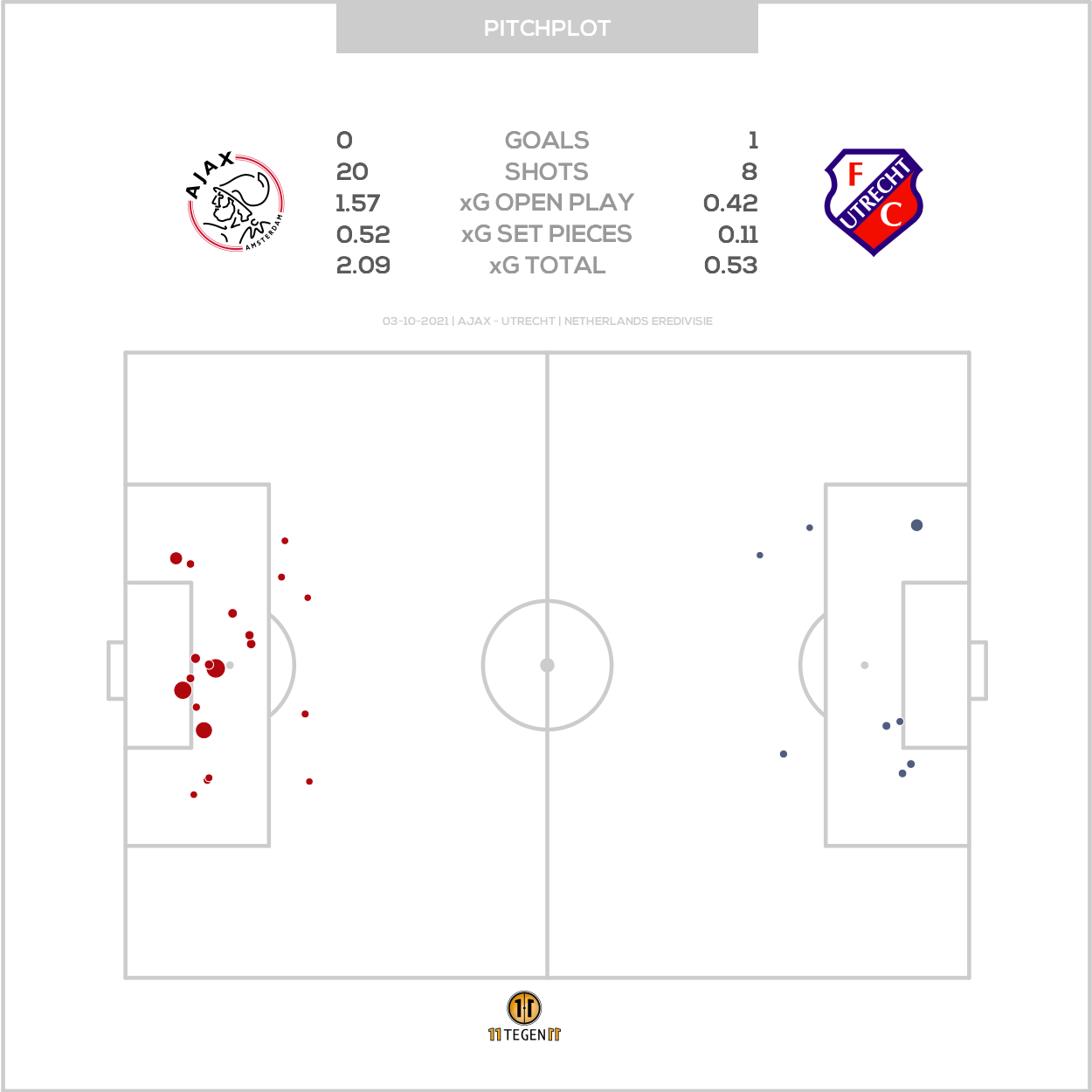 2021 10 03 Pitch Plot Ajax 0 1 Utrecht