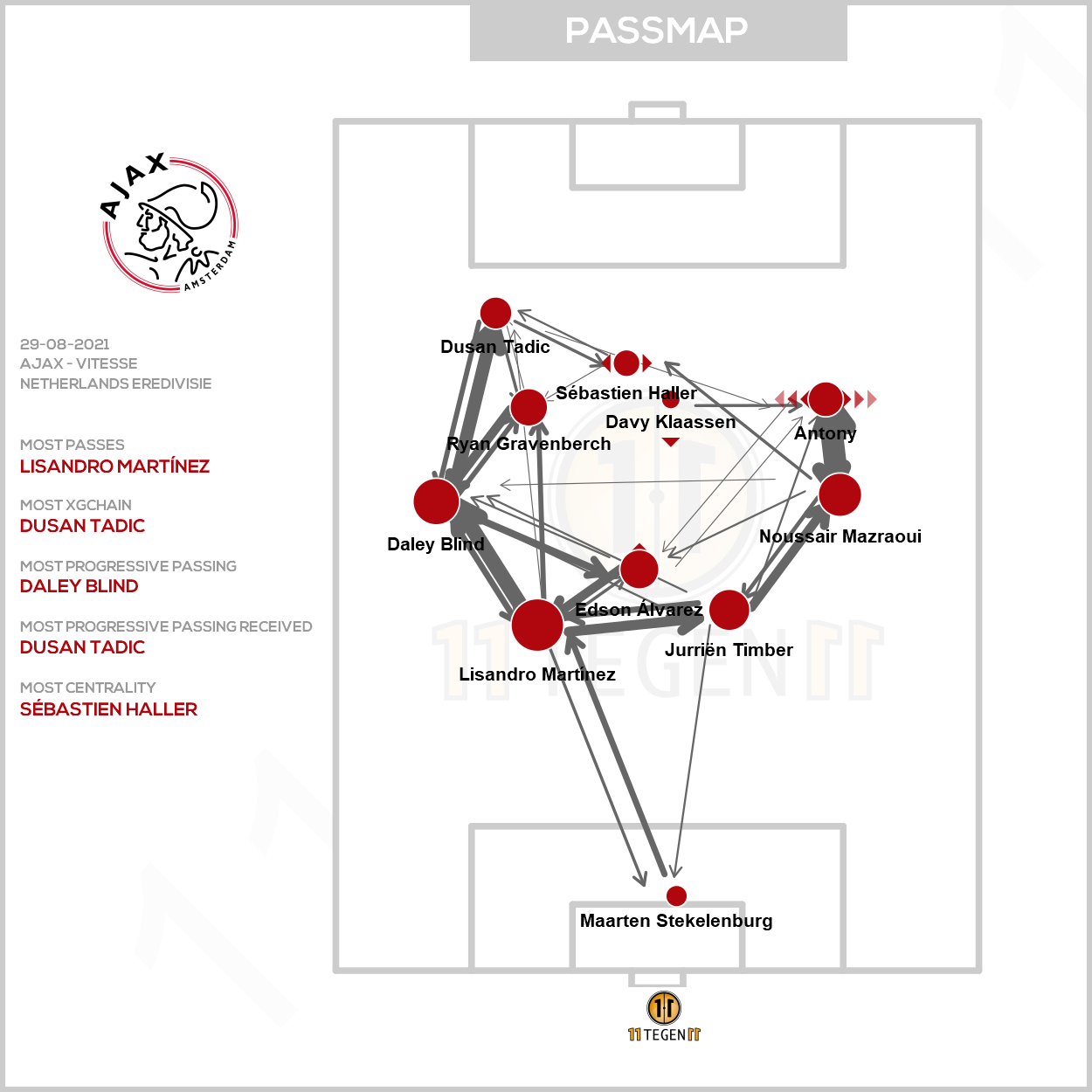 2021 08 29 Passmap Ajax Ajax 5 0 Vitesse