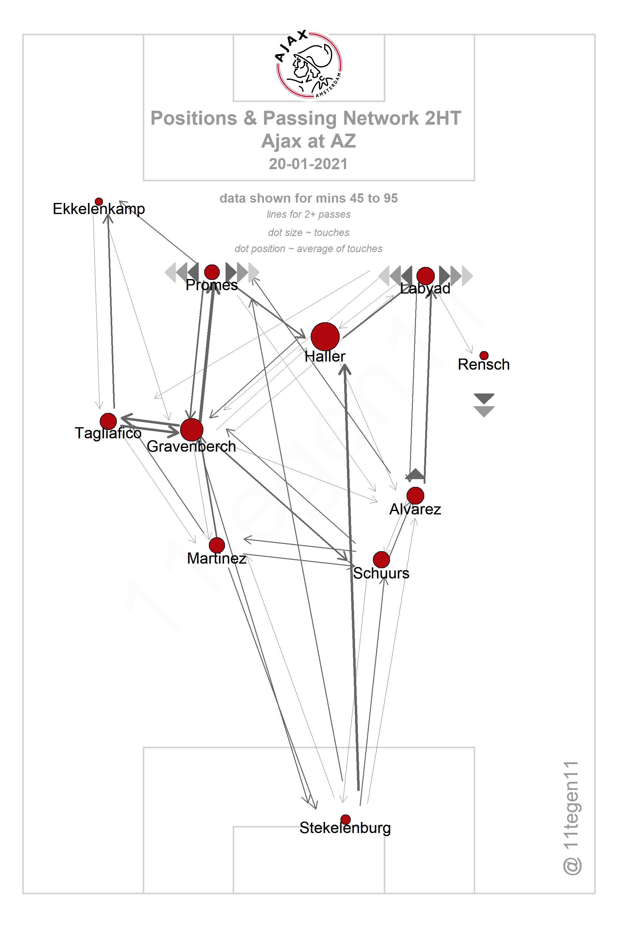 2021 01 20 Ajax Passing Plot 2HT AZ Ajax