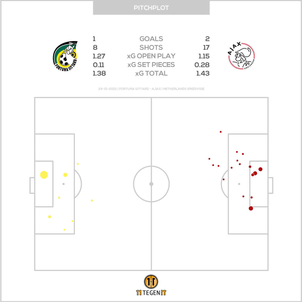 2021 01 24 Pitch Plot Fortuna Sittard 1 2 Ajax