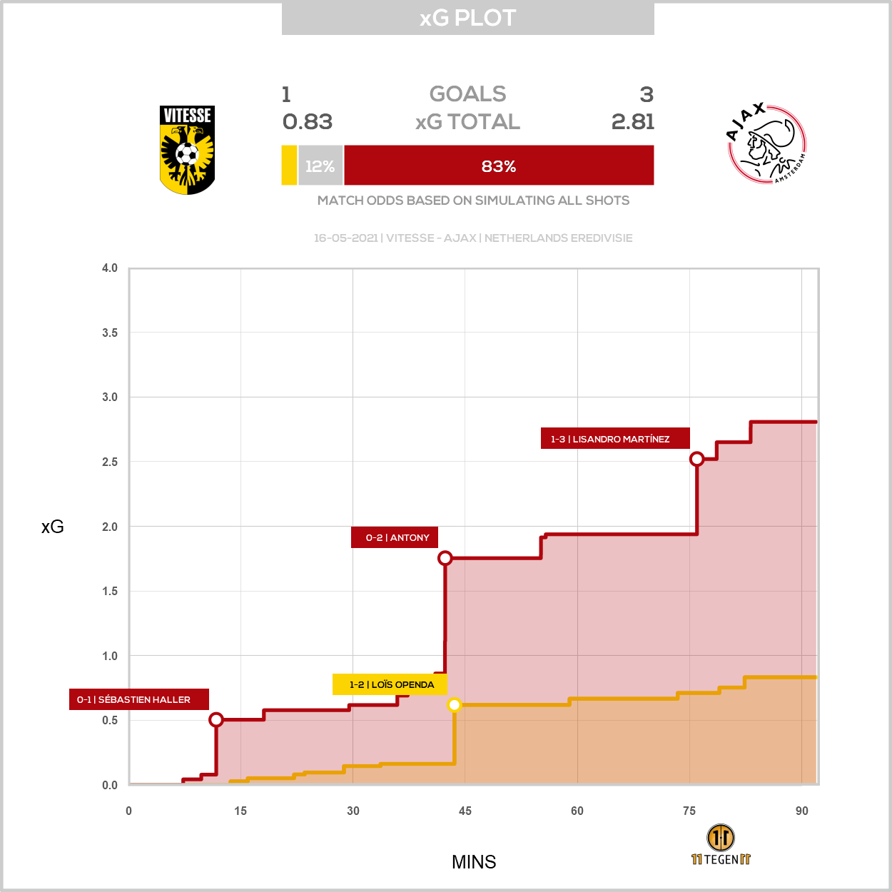2021 05 16 Xg Plot Vitesse 1 3 Ajax